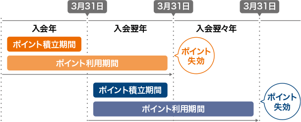 ポイントの有効期限