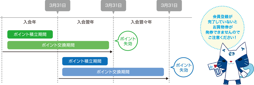 ポイントの有効期限